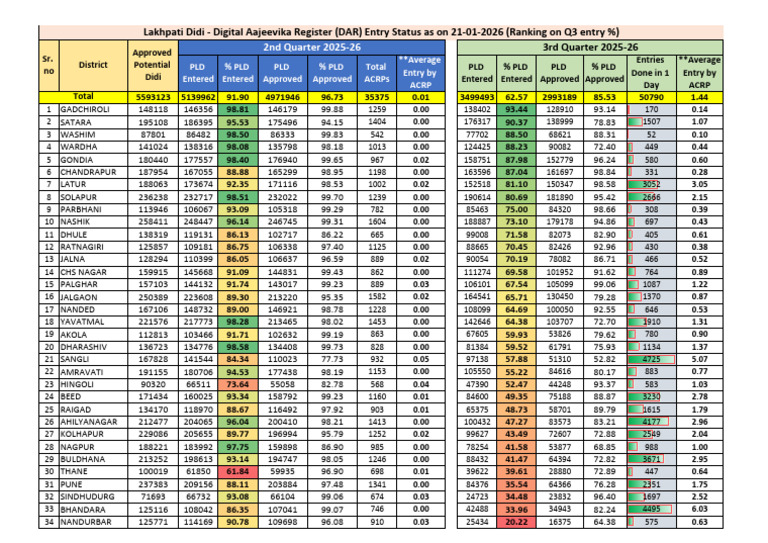Quarterwise DAR Entries As On 21-01-2026 | PDF