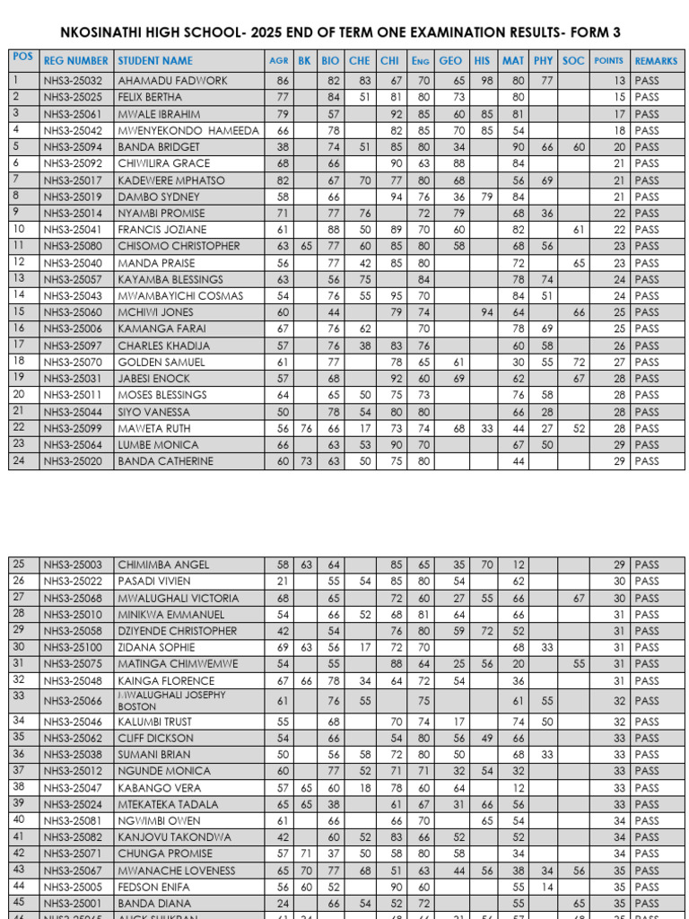 End of Term One Results F3 | PDF