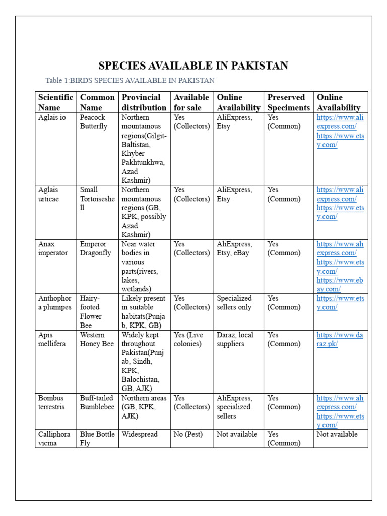 Species Available in Pakistan | PDF | Insects | Zoology