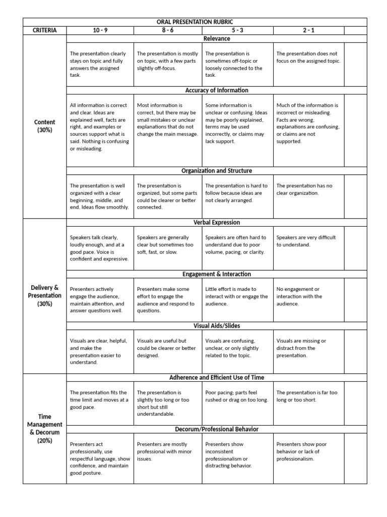 Oral Presentation Rubric (Final Edit) | PDF | Human Communication ...