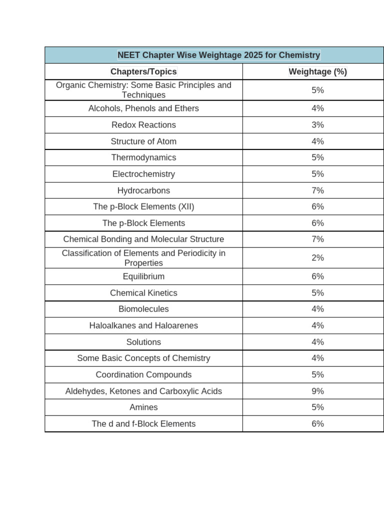 NEET Chapter Wise Weightage 2025 For Chemistry | PDF