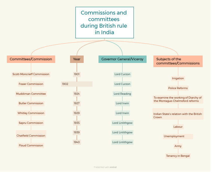 Important Commissions and Committees During British-3-240316231053 | PDF
