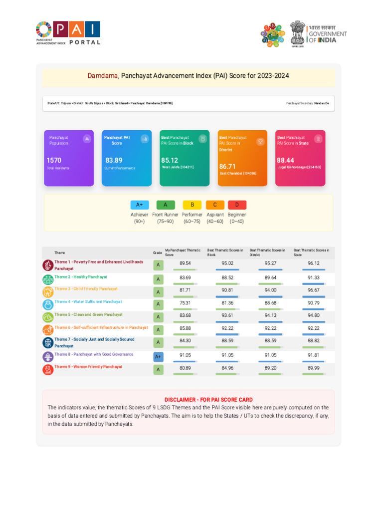 Gram Panchayat - Damdama PAI Score Card | PDF | Economies | Poverty