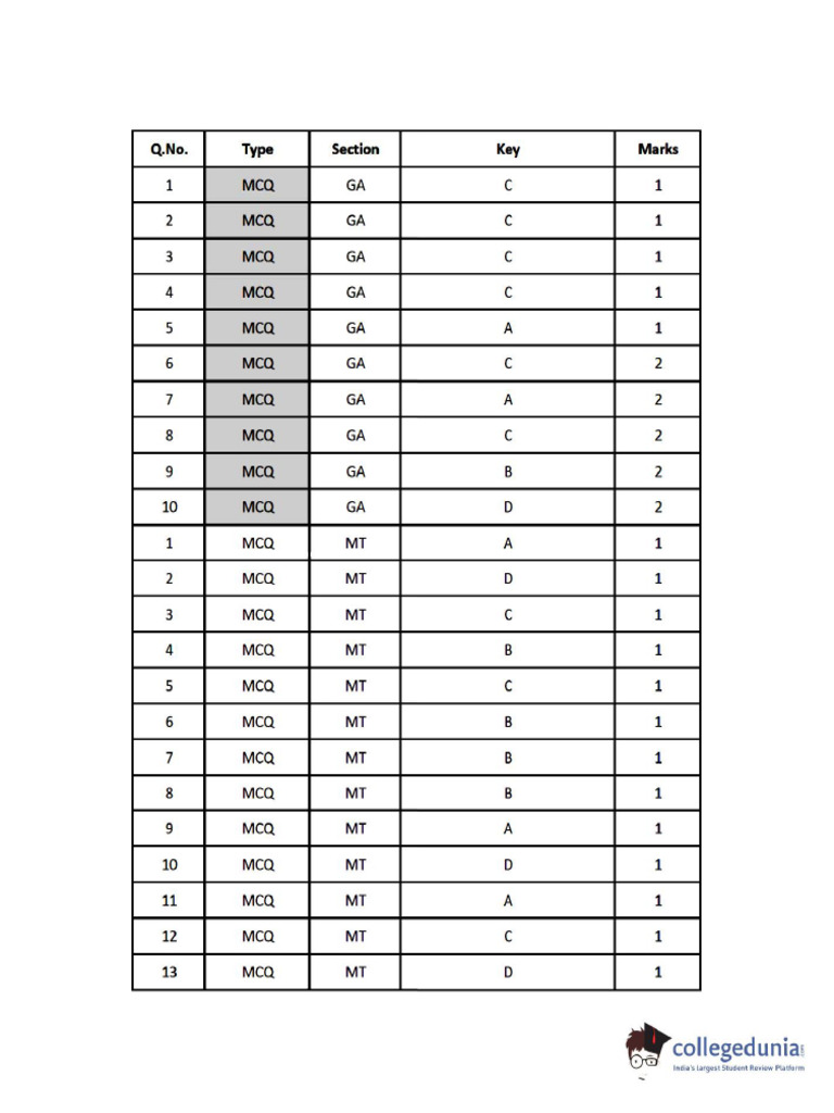 Gate 2019 Solution | PDF
