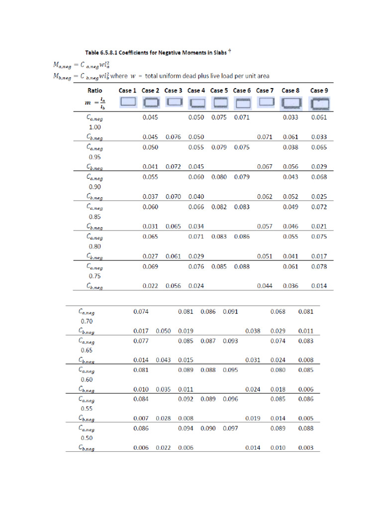 Aci Method+3 Tables 2 | PDF