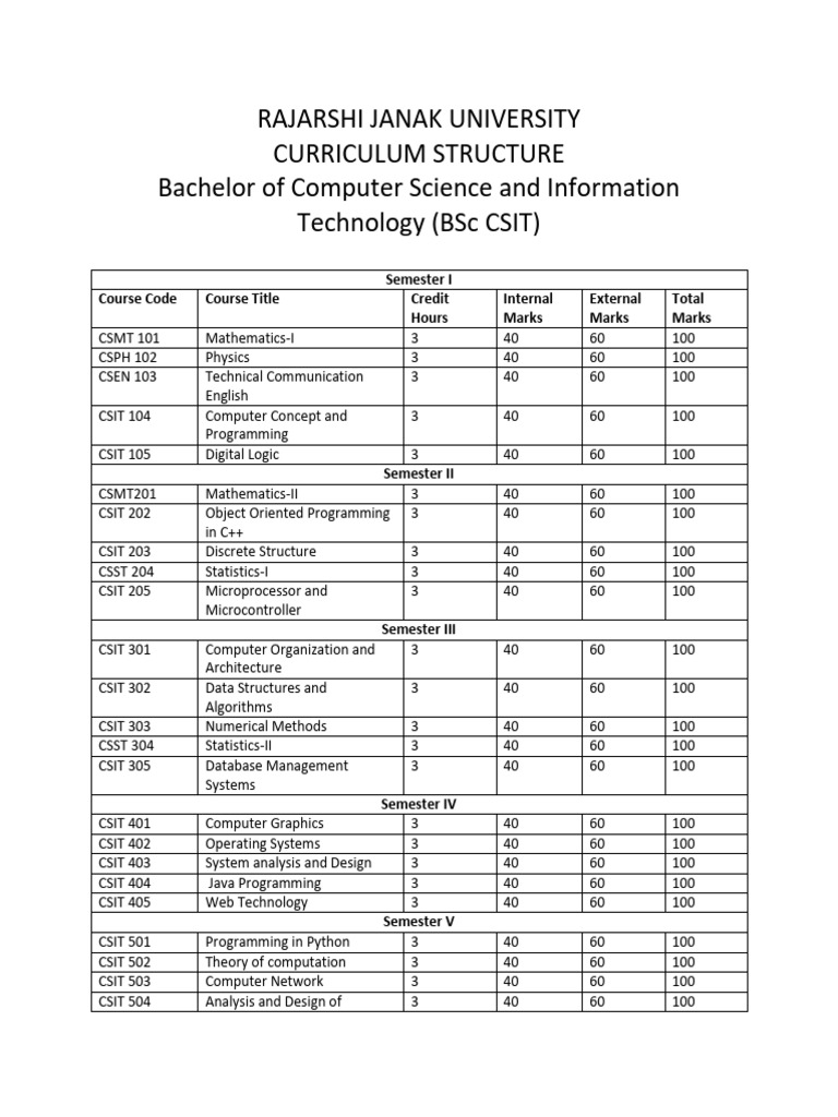 BSC CSIT Course Structure Updated 2 | PDF | Computer Programming ...