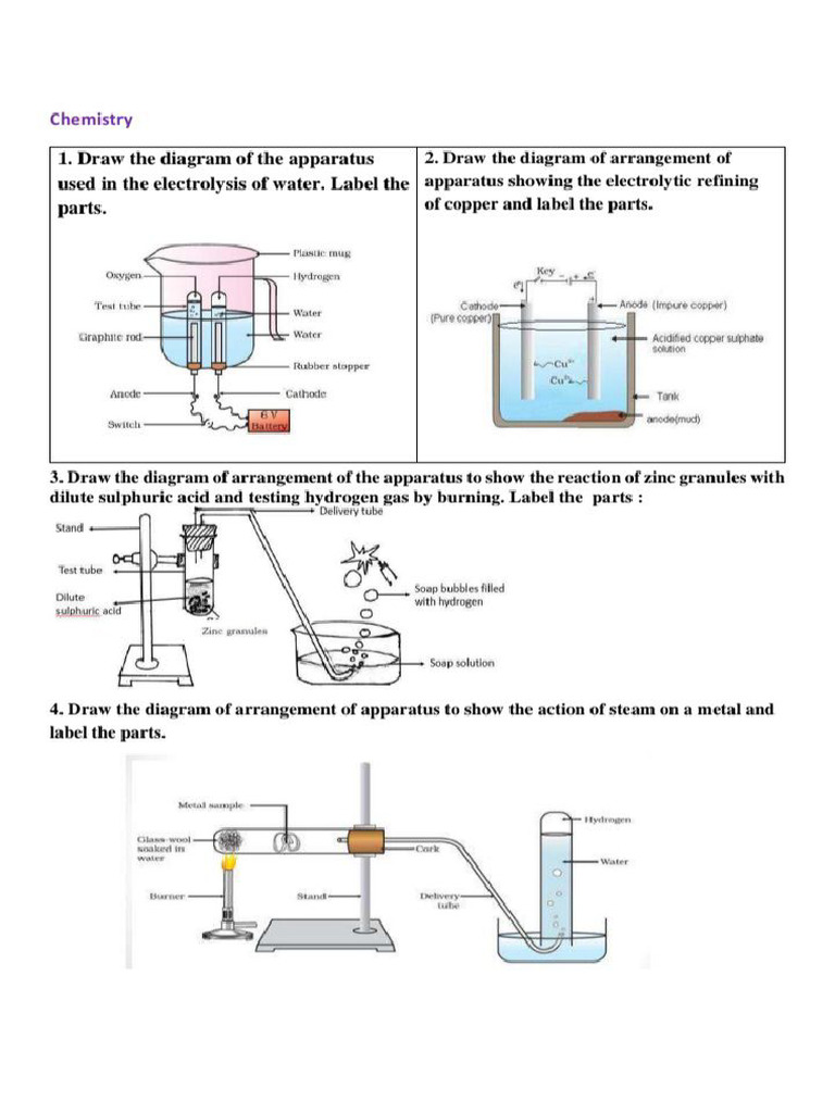 SSLC Science Diagrams | PDF