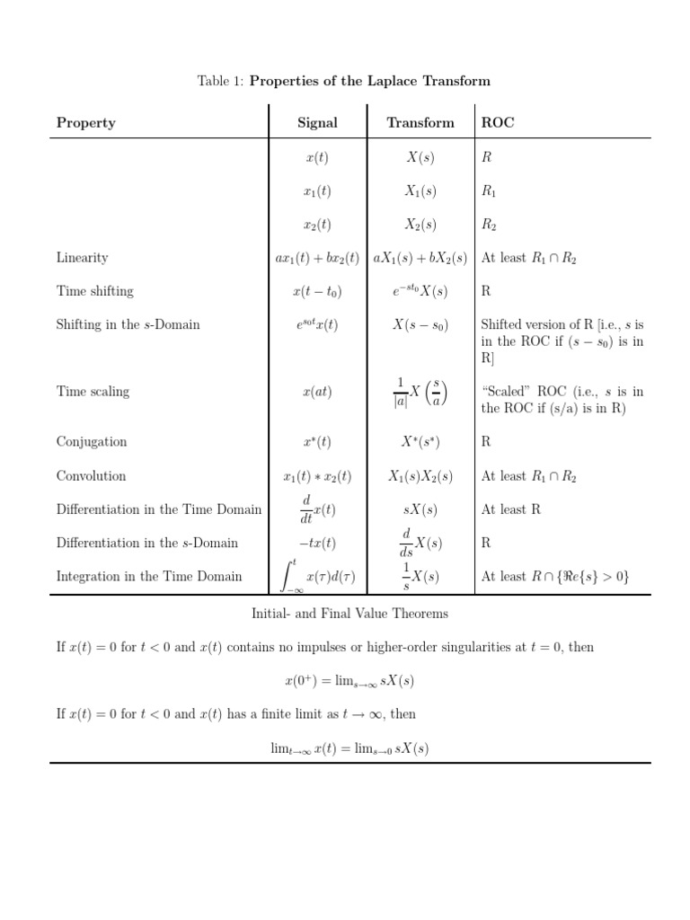 Table1-Đã G P | PDF | Laplace Transform | Harmonic Analysis