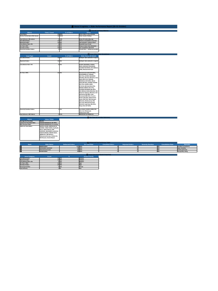 HorseX Rider 28th To 31th OctoberPerformance OneSheet | PDF