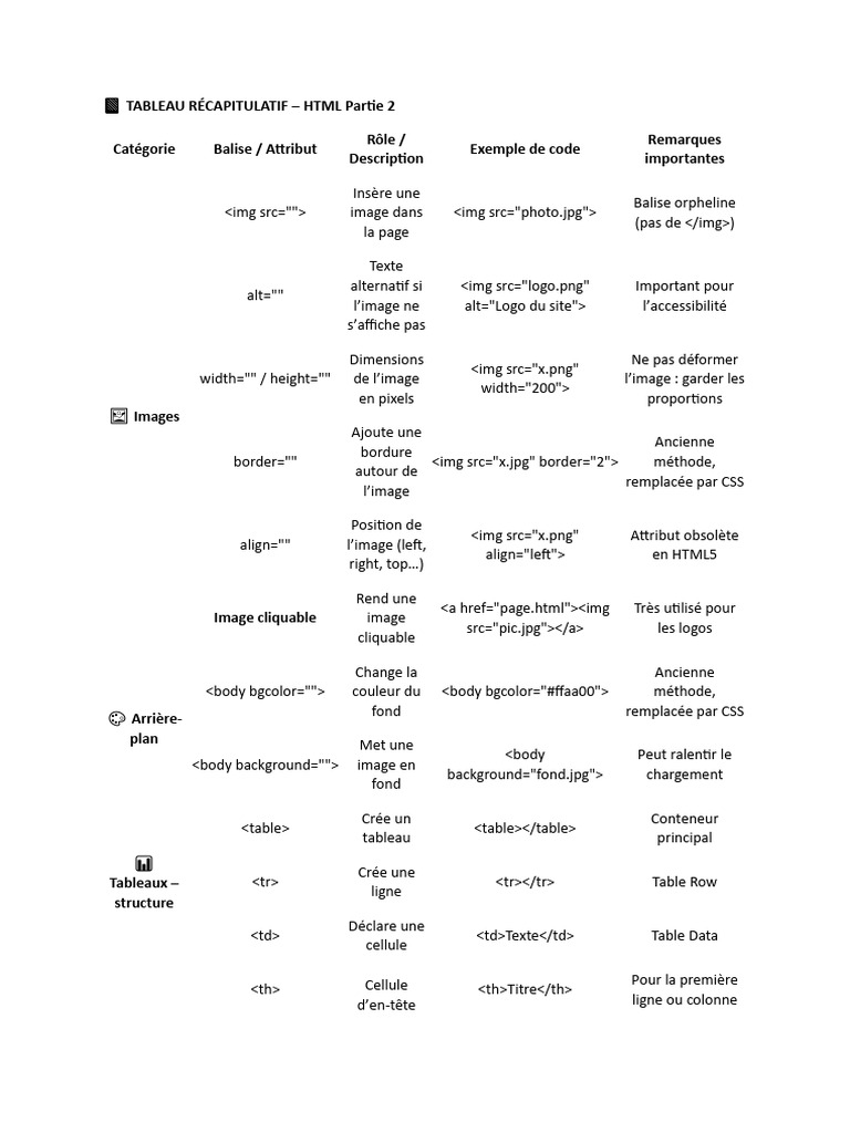 ? Tableau Récapitulatif HTML Partie 2 | PDF | Html | Programmation web