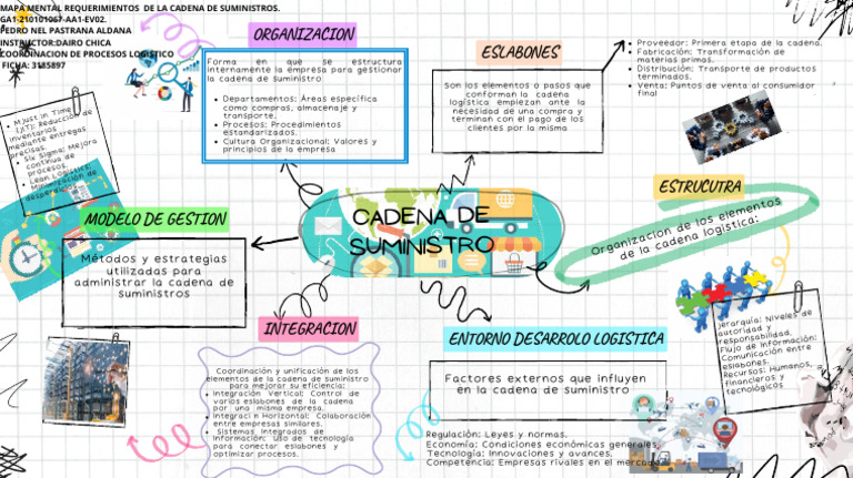 Mapa Mental Requerimientos de La Cadena de Suministros. GA1-210101067 ...