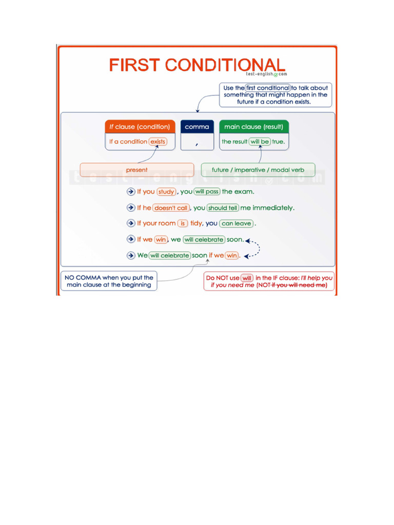 Conditionals Infografia | PDF
