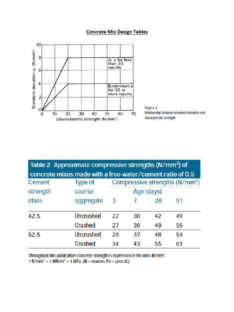 Concrete Mix Design Tables | PDF
