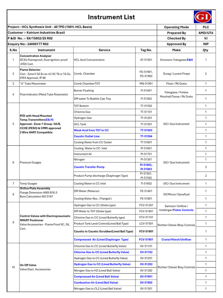 0024000177 Katrium 40TPD Instrument List R02 | PDF | Valve | Equipment