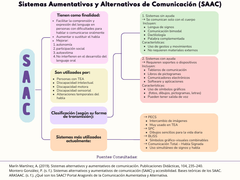 Saac | PDF | Comunicación | Comunicación humana
