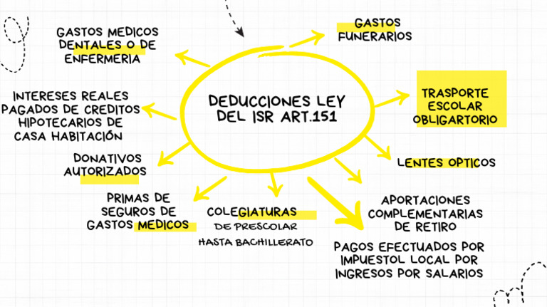 Mapa Mental Deducciones Personales Personas Fisicas | PDF