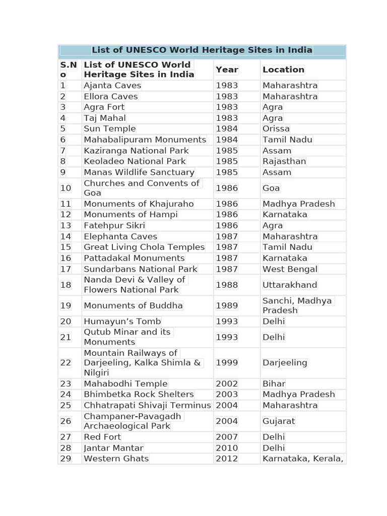 List of UNESCO World Heritage Sites in India | PDF | Architectural Styles