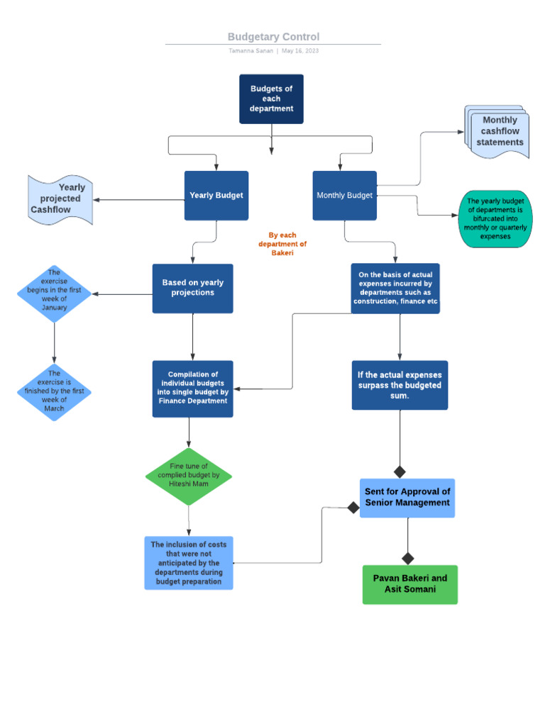 Budgetary Control Flowchart 15.05.2023 V2 | PDF | Budget