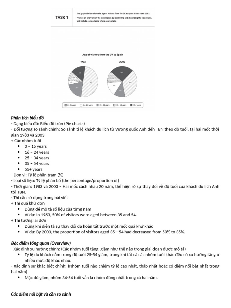 Pie Chart - Age of Visitors From The Uk To Spain | PDF
