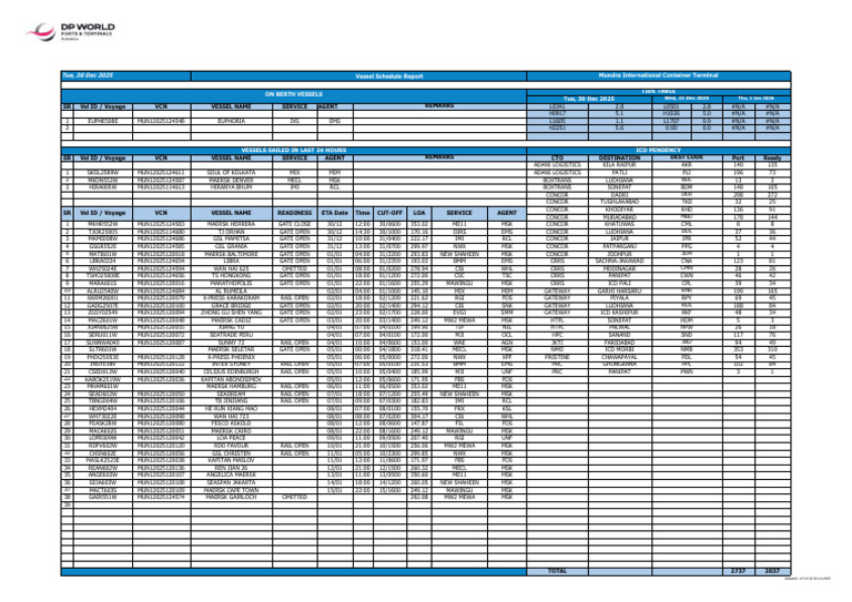DP World Mundra Berthing Report | PDF