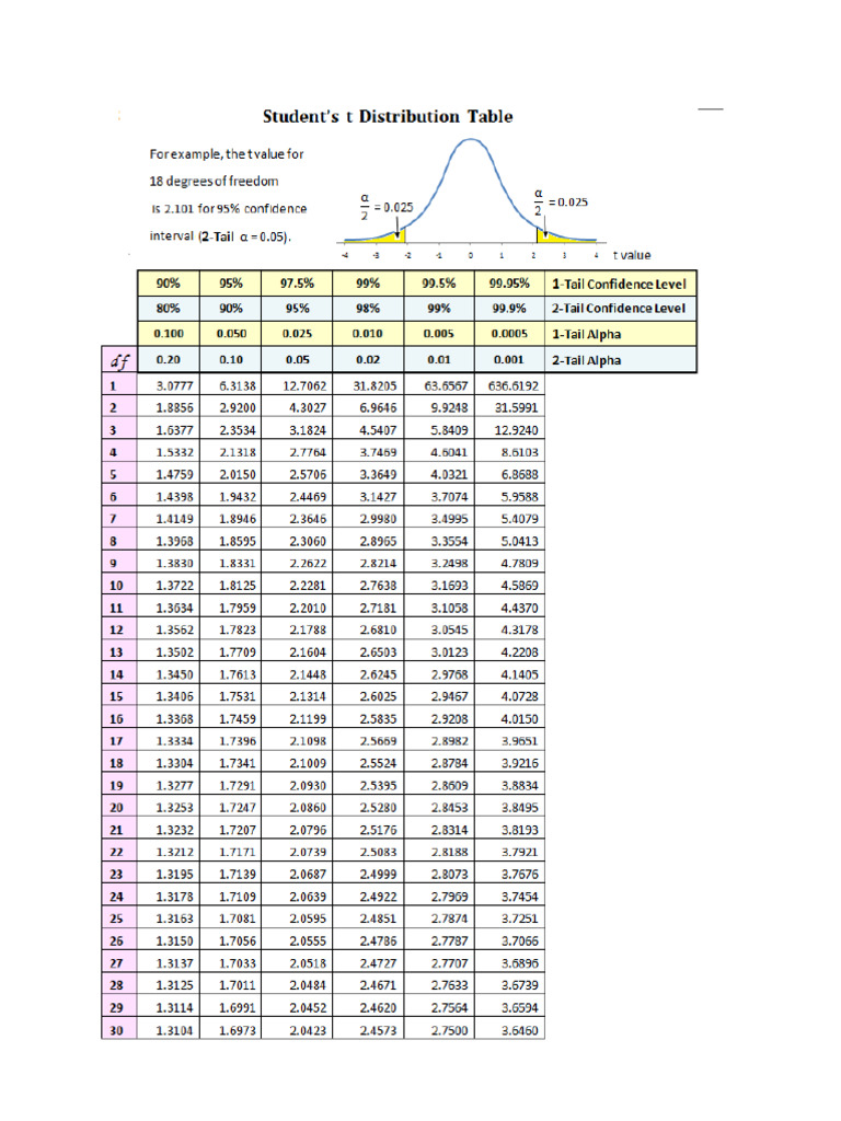 T Distribution Table | PDF