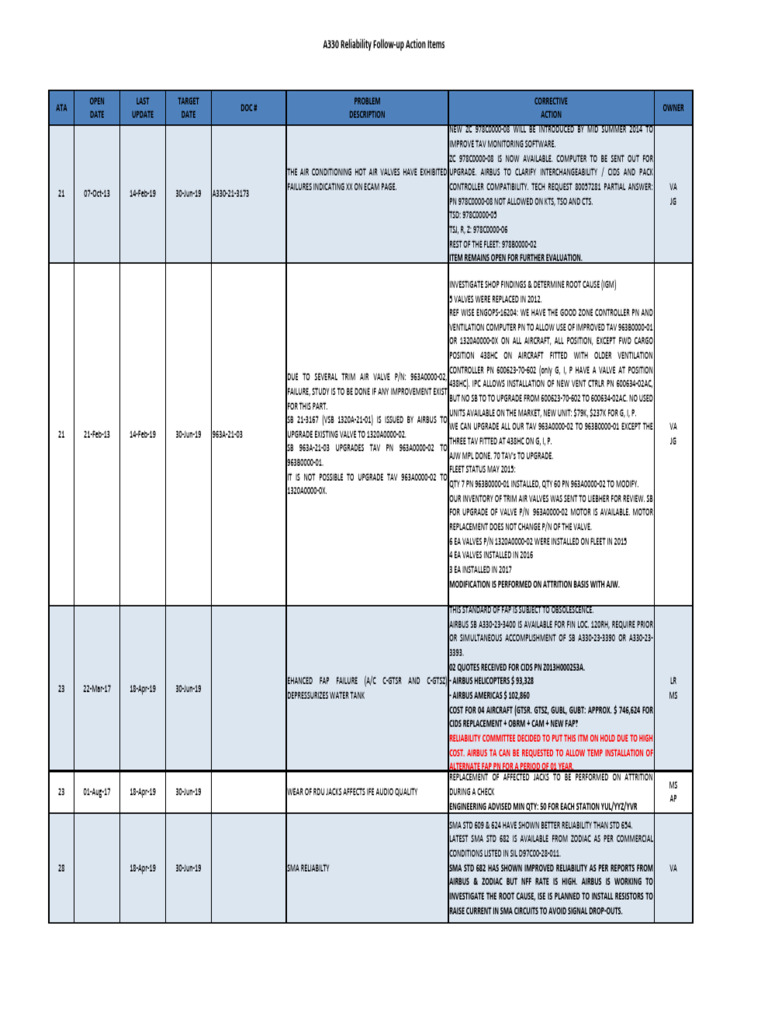 Reliability Follow-Up Action Items List - Updated 13052019 | PDF ...