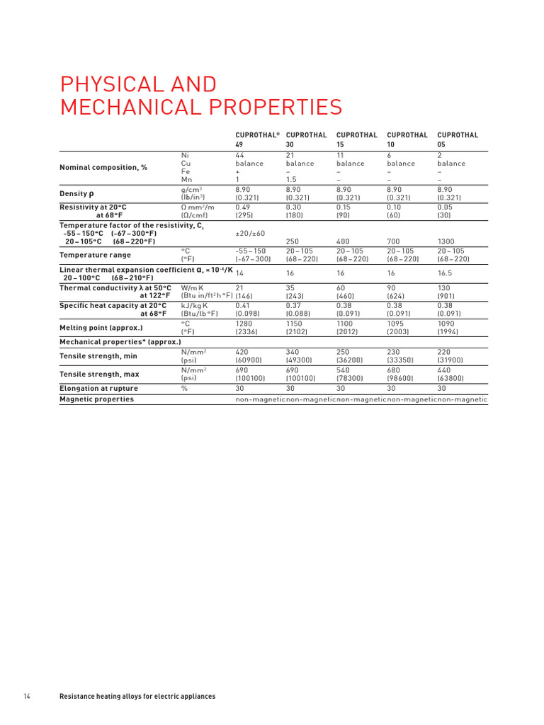 Physical and Mechanical Prop Cuprothal | PDF | Electrical Resistivity ...
