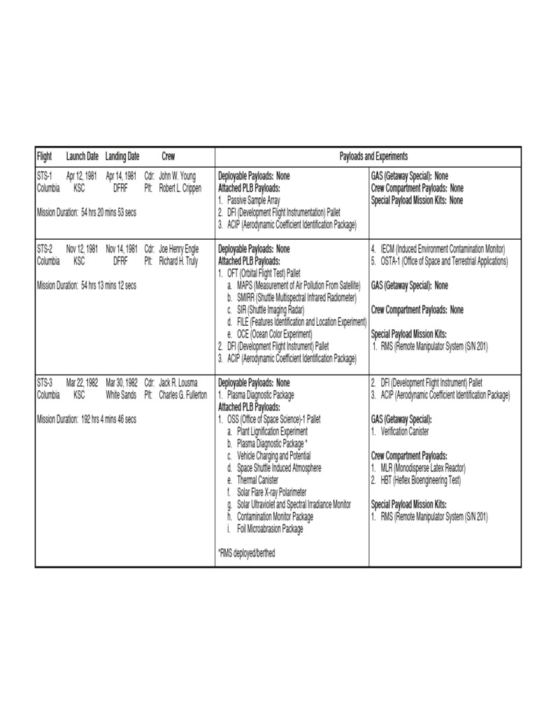 Shuttle Payloads and Experiments | PDF | Space Shuttle | Spaceflight