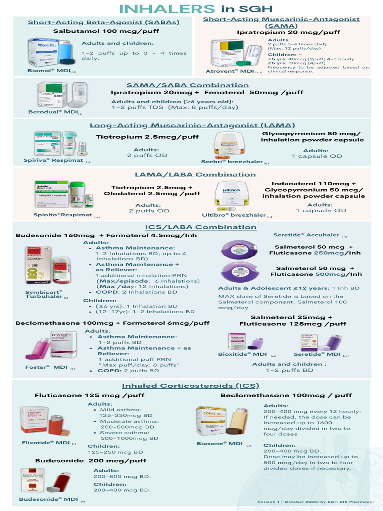Inhalers in SGH Chart-1-2 2 | PDF | Asthma | Medical Treatments