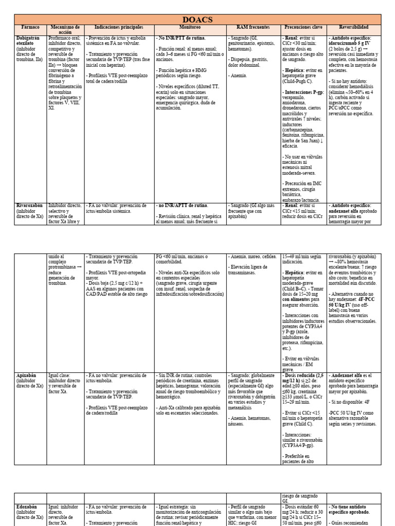 DOACS | PDF | Tratamientos médicos | Farmacia