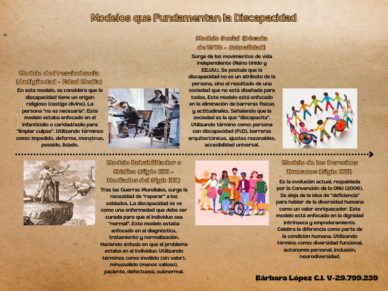 Línea de Tiempo Modelos Que Fundamentan La Discapacidad | PDF | Invalidez
