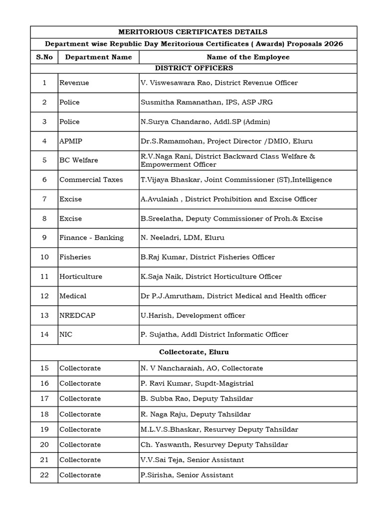 Final Republic Day 2026 Awardees List-1 | PDF