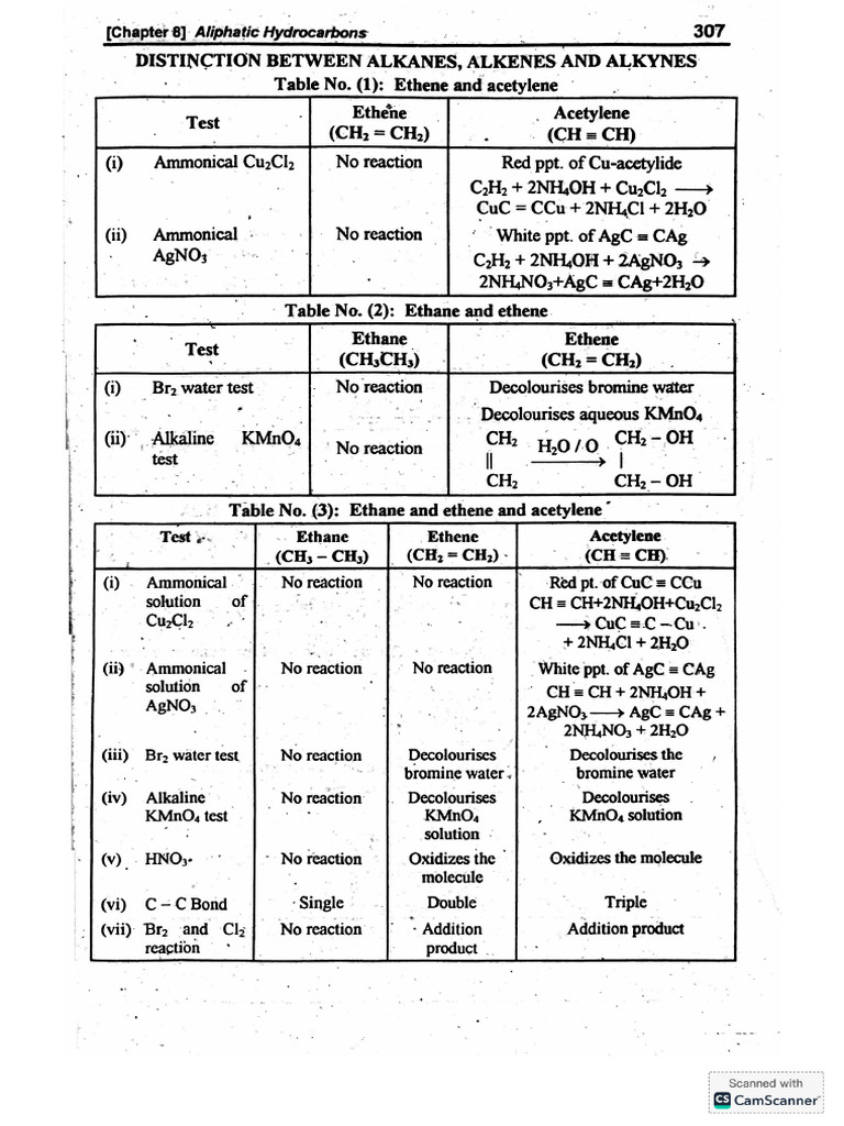 Sir R's Organic Groups Testing as Notes | PDF