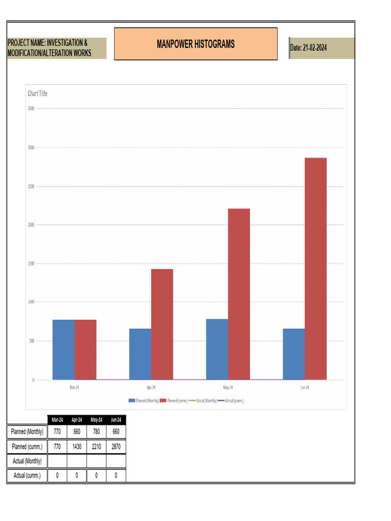 Manpower Histogram | PDF
