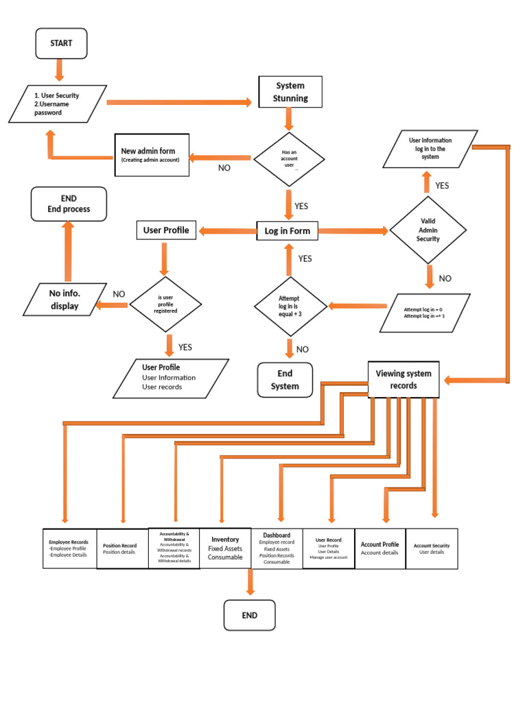 System Data Structure - Thesis | PDF | User (Computing) | Computer ...