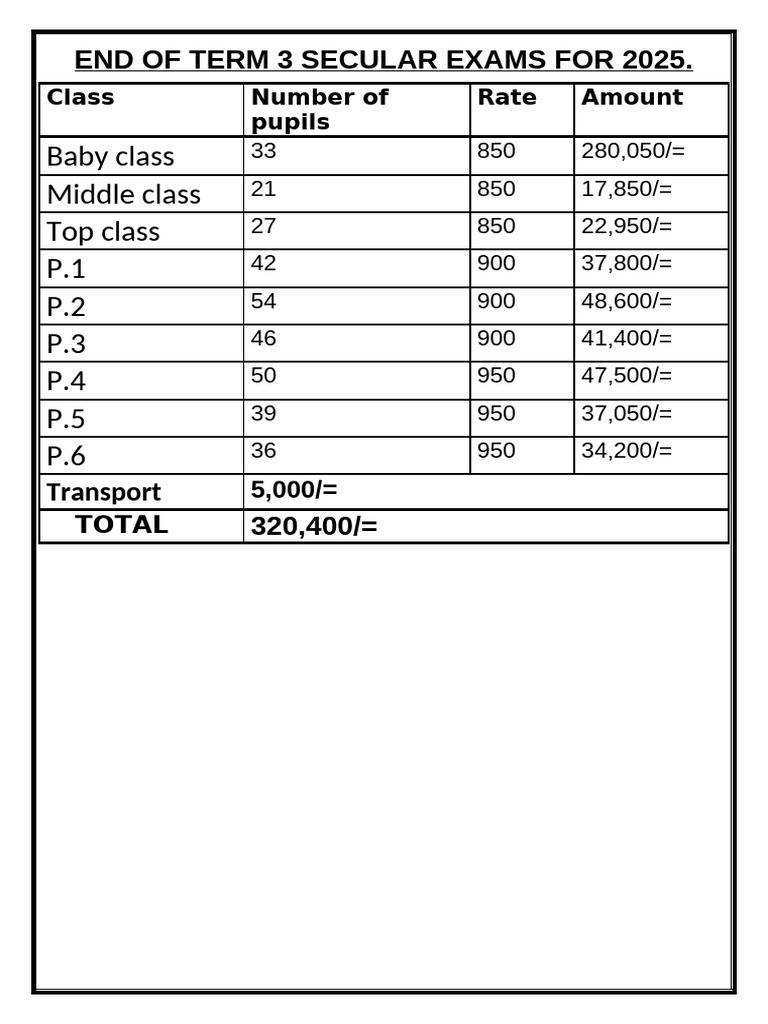 End of Term Exams Budget | PDF