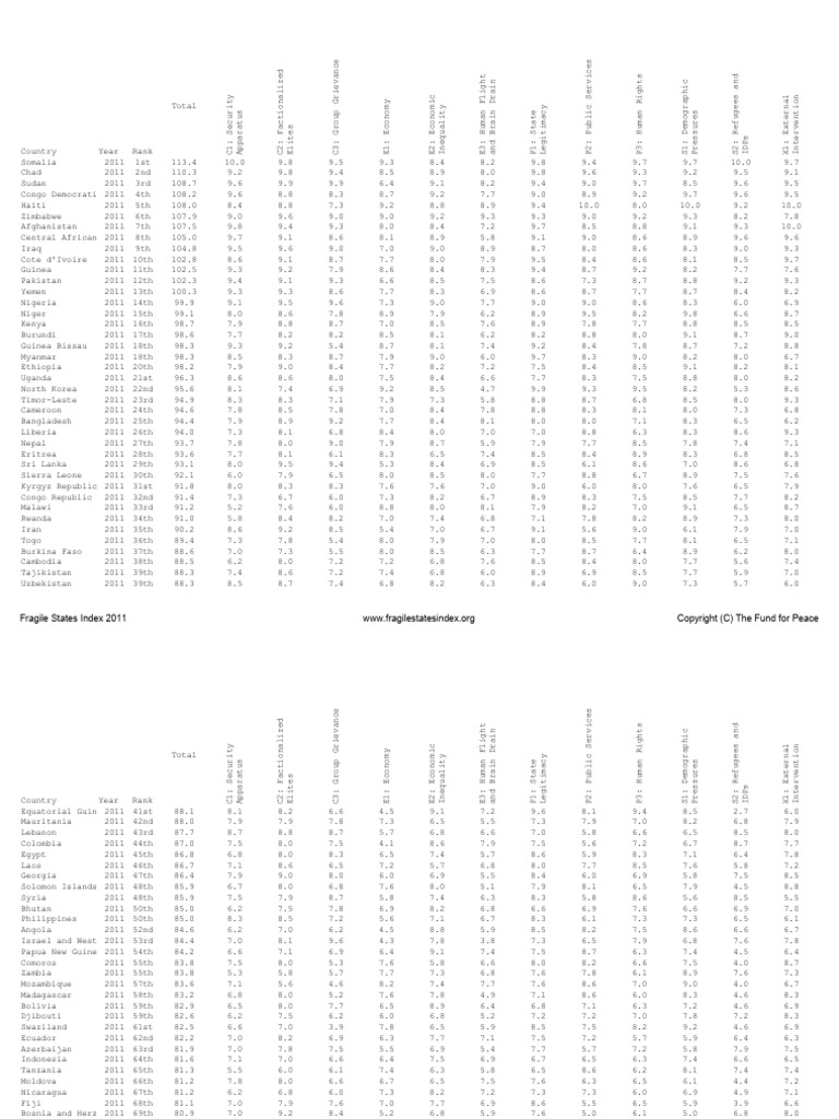 fsi-2011 | PDF | International Relations