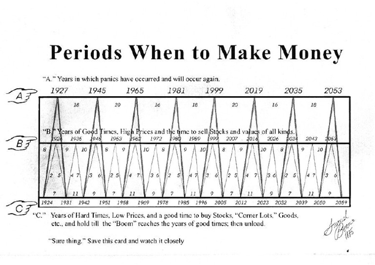 Benner Cycle | PDF