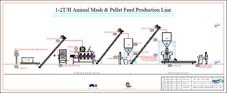 RICHI-30500 $, Flow Chart 1-2TPH Animal Mash & Pellet Feed Line, Lexie ...