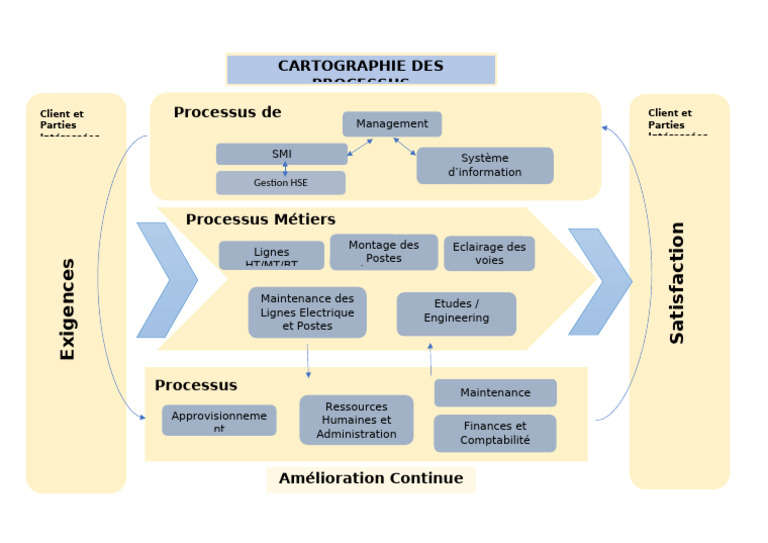 Cartographie Des Processus | PDF