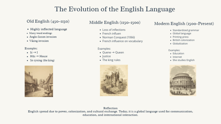 The Evolution of The English Language: Old English (450-1150) Modern ...
