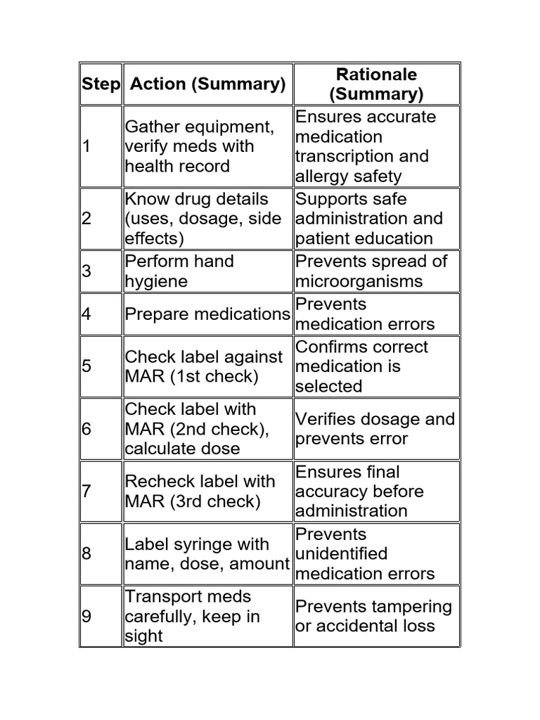 Administering Subcutaneous Injection (Summarized Ver.) | PDF ...