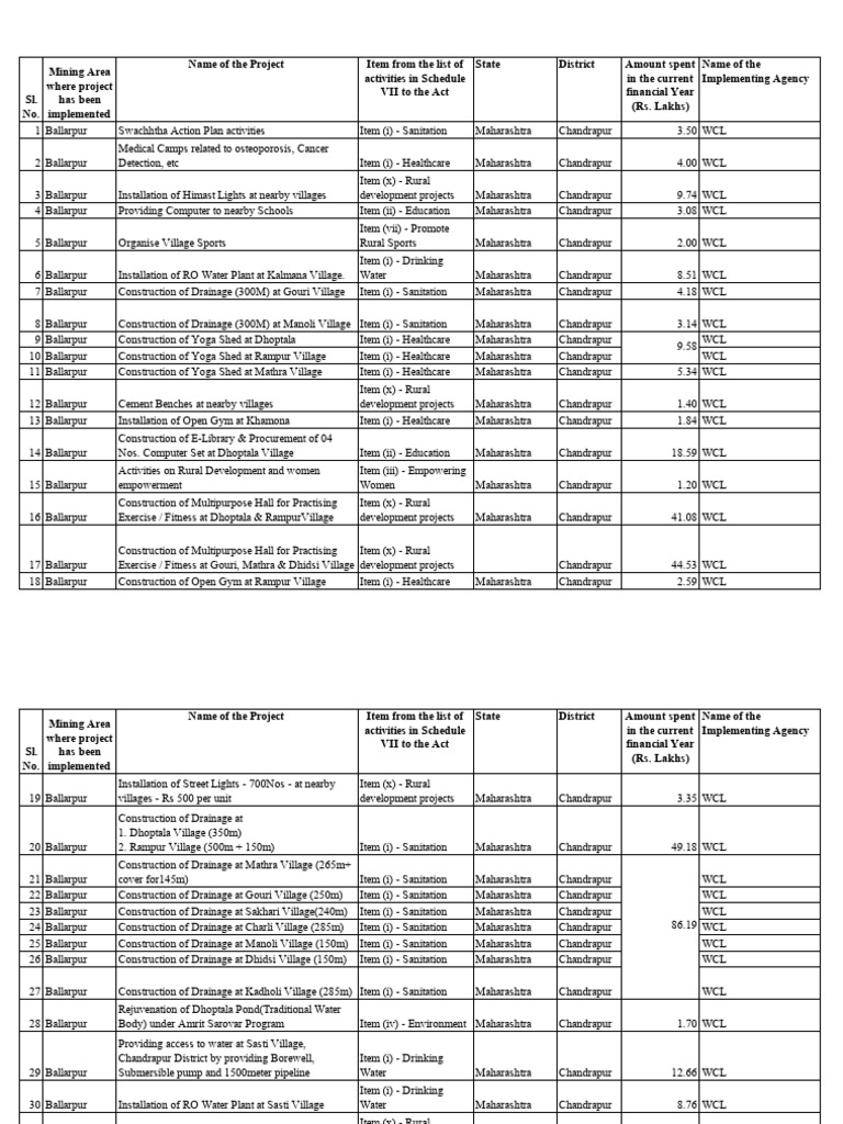CSR Data For WCL Website 2024-25 | PDF