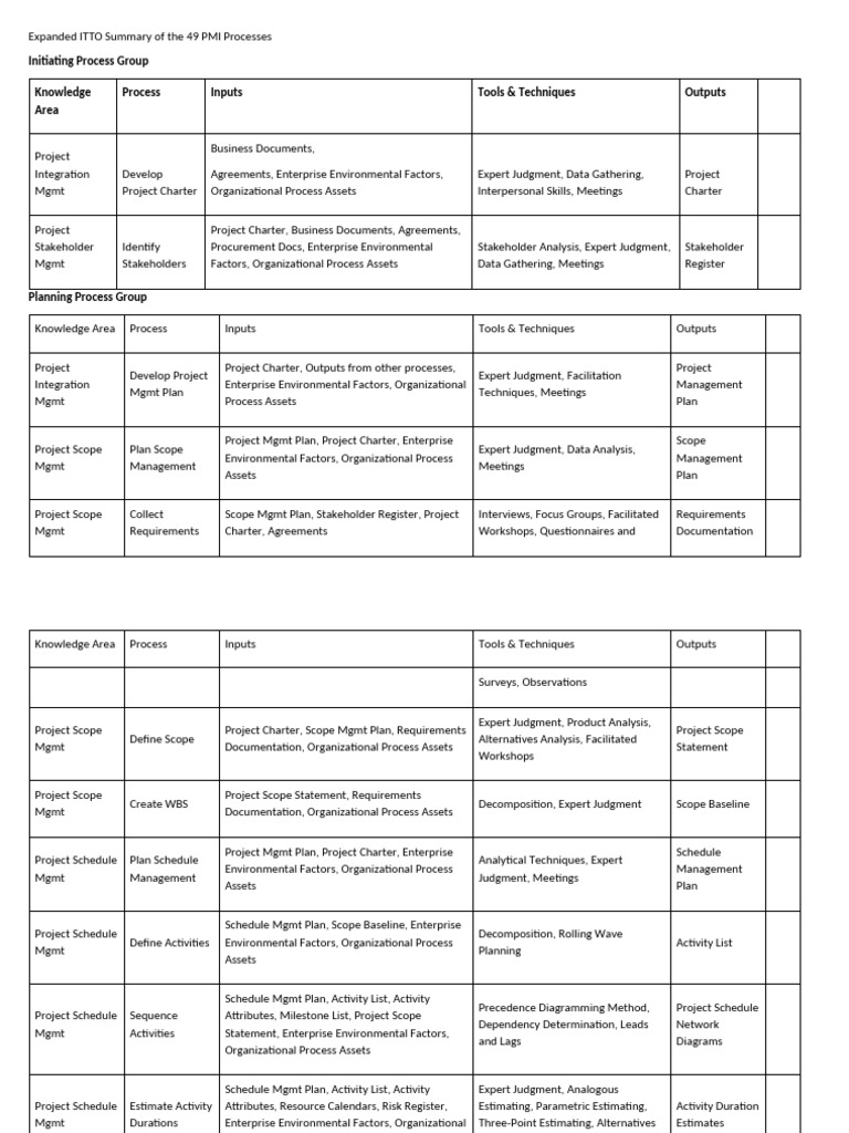 Expanded ITTO Summary of The 49 PMI Processes | PDF | Risk Management ...
