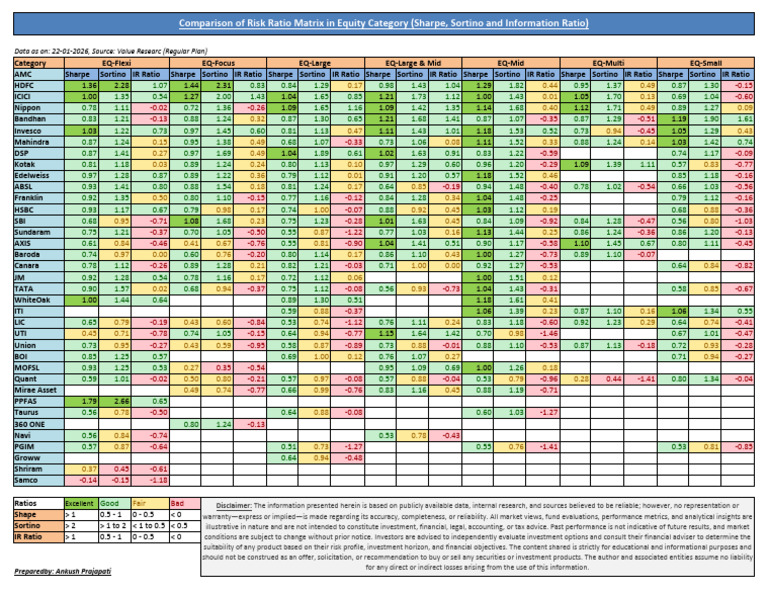 Comparison of Risk Ratio Matrix in Equity Category Sharpe, Sortino ...