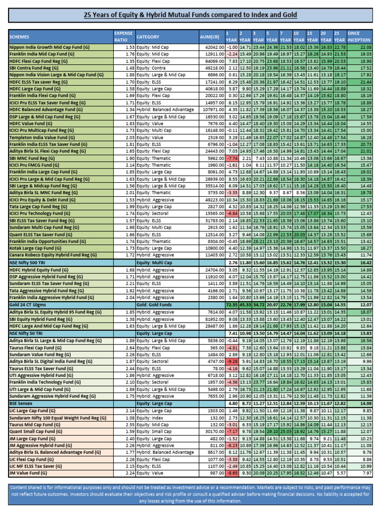 25 Years of Equity & Hybrid Mutual Funds Compared to Index and Gold1 ...