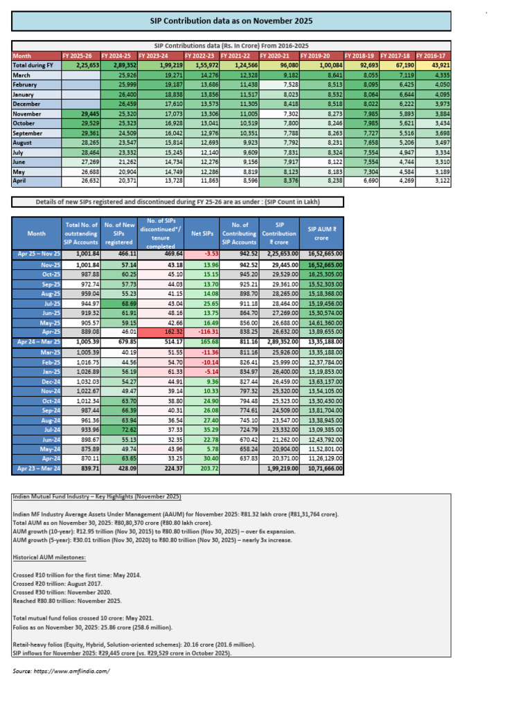 SIP Contribution Data As On November 2025 | PDF | Corporations ...