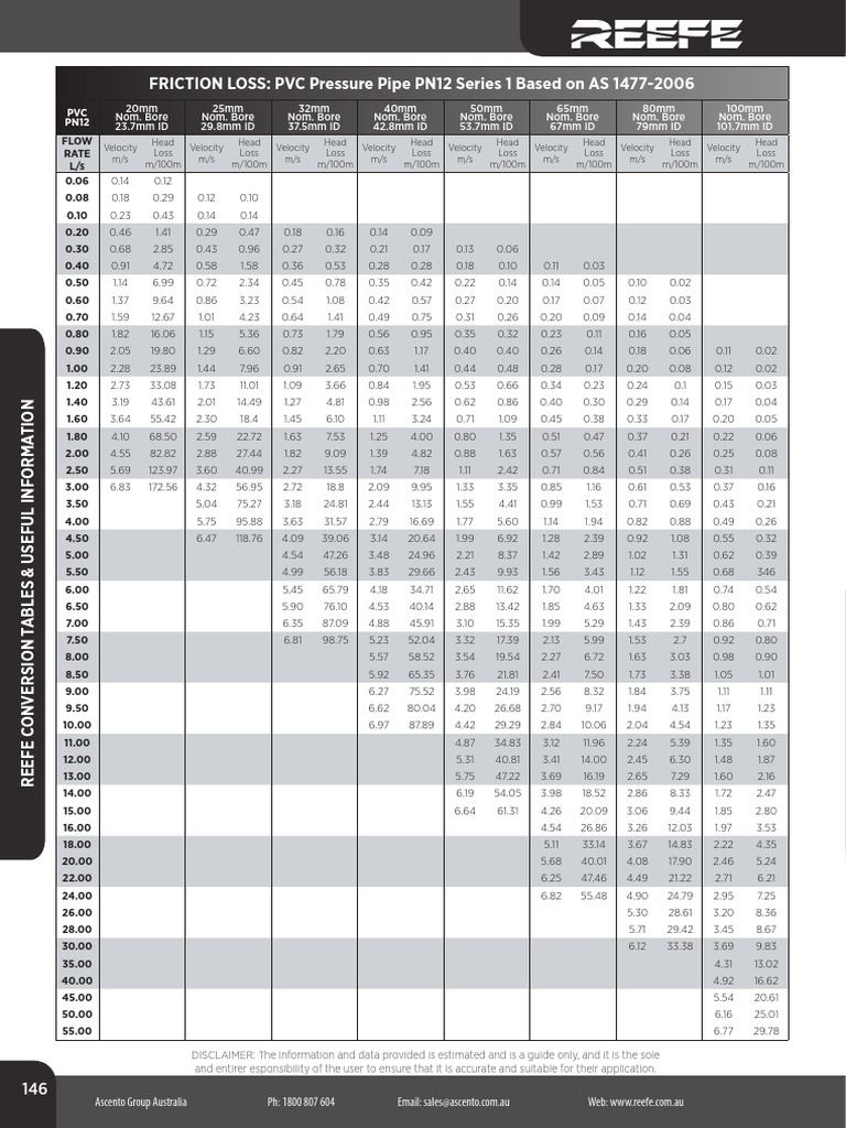 Ascento Pg146 PVC Friction Loss Table | PDF | Mechanical Engineering ...