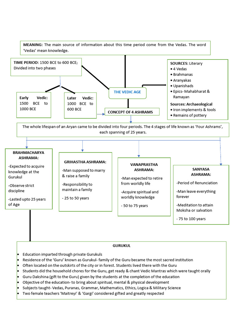 GR 9 - History - Chapter 2 - Concept Map - The Vedic Period | PDF ...