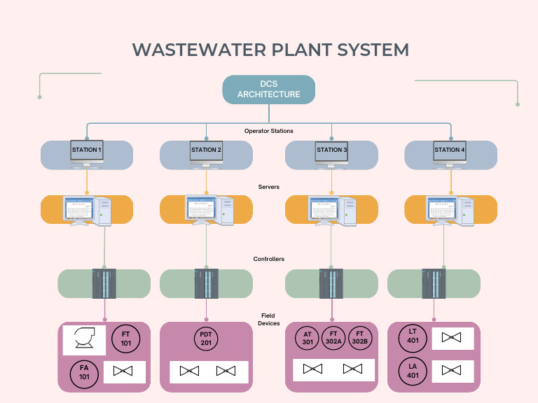 Wastewater Plant System DCS Architecture | PDF